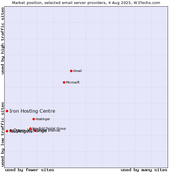 Market position of Open-Xchange vs. NetAngels vs. Iron Hosting Centre