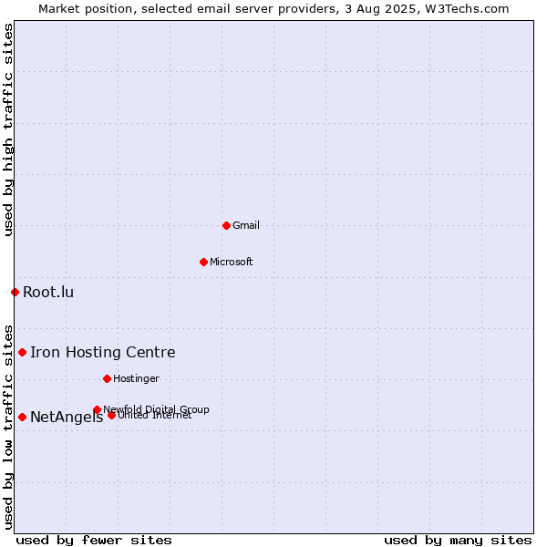 Market position of NetAngels vs. Iron Hosting Centre vs. Root.lu