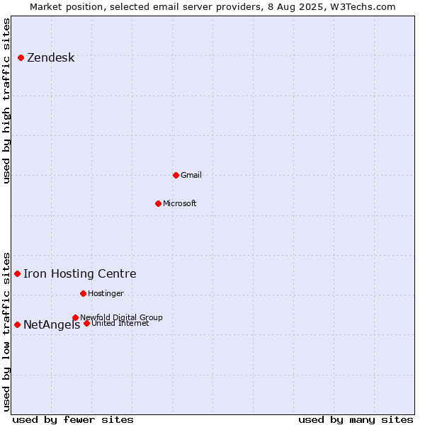 Market position of Zendesk vs. NetAngels vs. Iron Hosting Centre