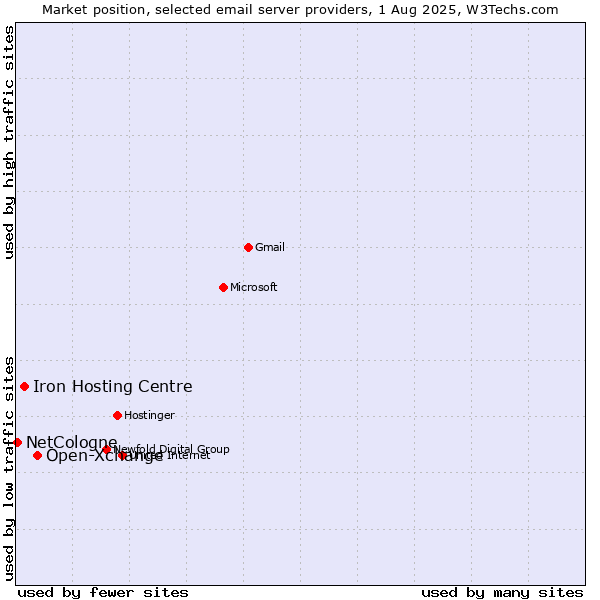 Market position of Open-Xchange vs. Iron Hosting Centre vs. NetCologne