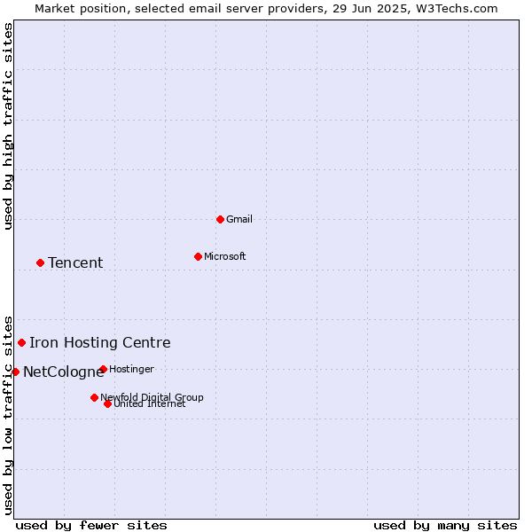 Market position of Tencent vs. Iron Hosting Centre vs. NetCologne