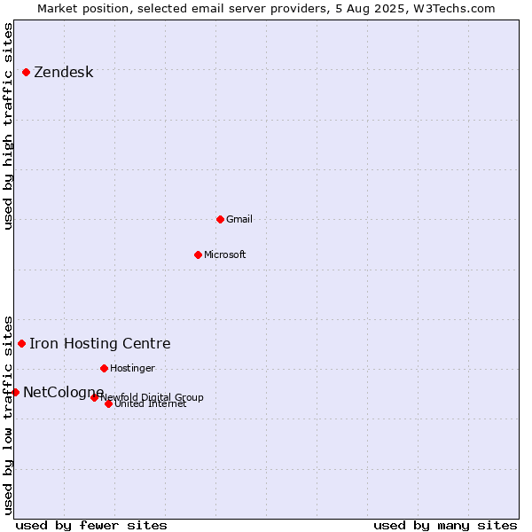 Market position of Zendesk vs. Iron Hosting Centre vs. NetCologne