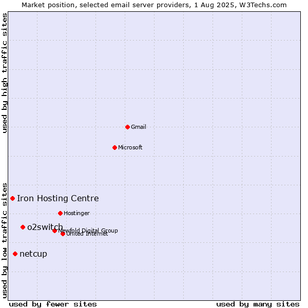 Market position of o2switch vs. netcup vs. Iron Hosting Centre