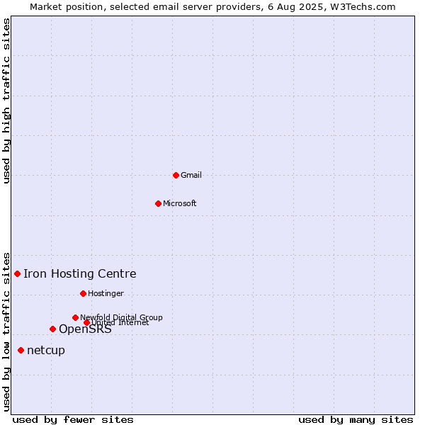 Market position of OpenSRS vs. netcup vs. Iron Hosting Centre