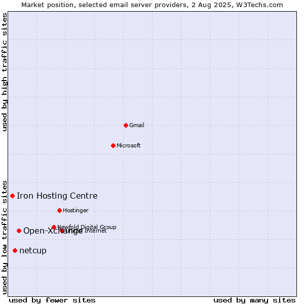Market position of Open-Xchange vs. netcup vs. Iron Hosting Centre