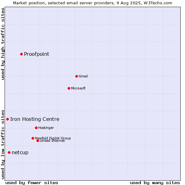 Market position of Proofpoint vs. netcup vs. Iron Hosting Centre