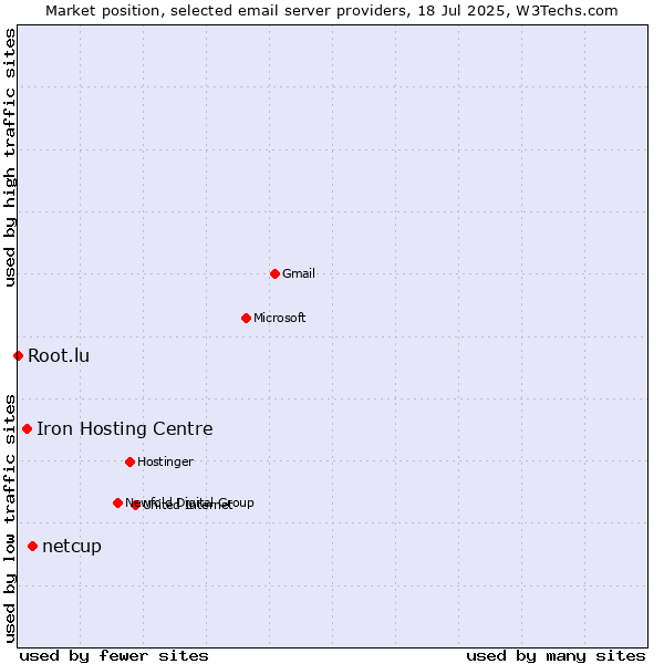 Market position of netcup vs. Iron Hosting Centre vs. Root.lu