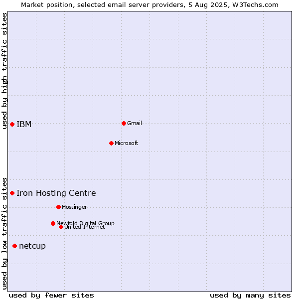 Market position of netcup vs. Iron Hosting Centre vs. IBM