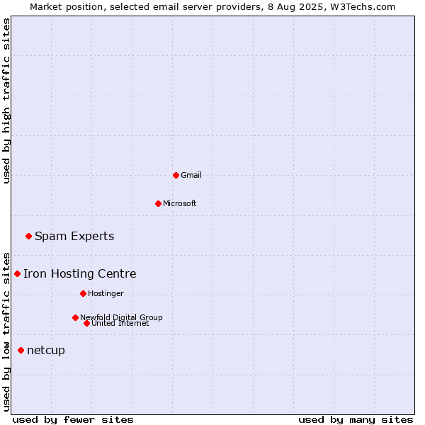 Market position of Spam Experts vs. netcup vs. Iron Hosting Centre