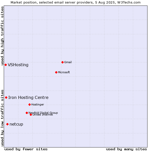 Market position of netcup vs. Iron Hosting Centre vs. VSHosting