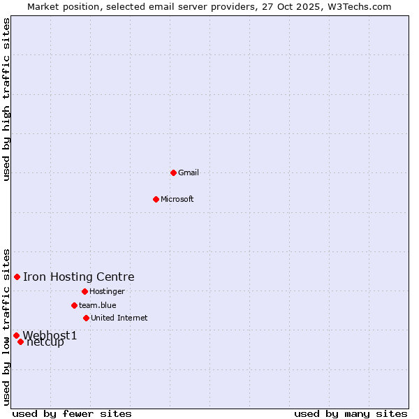 Market position of netcup vs. Iron Hosting Centre vs. Webhost1