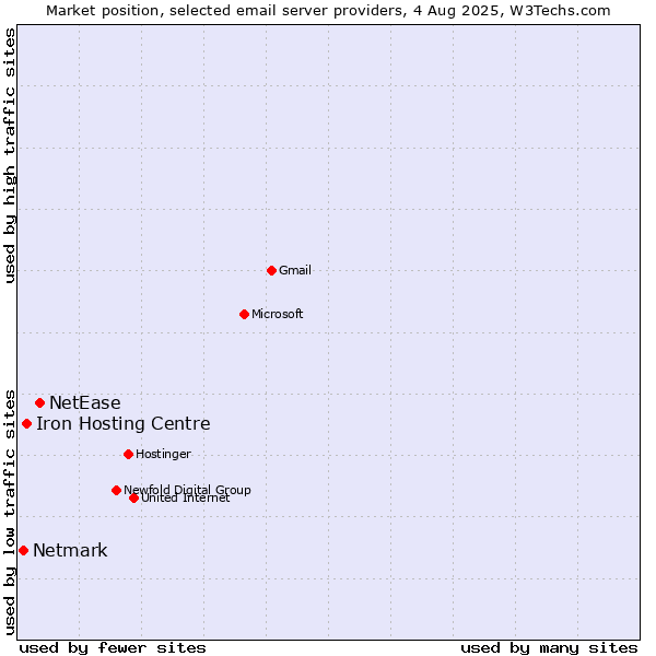 Market position of NetEase vs. Iron Hosting Centre vs. Netmark