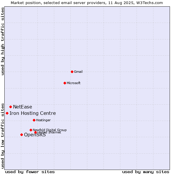 Market position of OpenSRS vs. NetEase vs. Iron Hosting Centre