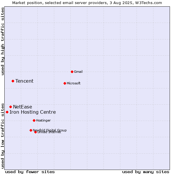Market position of Tencent vs. NetEase vs. Iron Hosting Centre