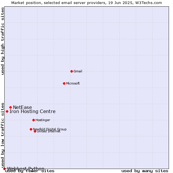 Market position of NetEase vs. Iron Hosting Centre vs. Webhost Python
