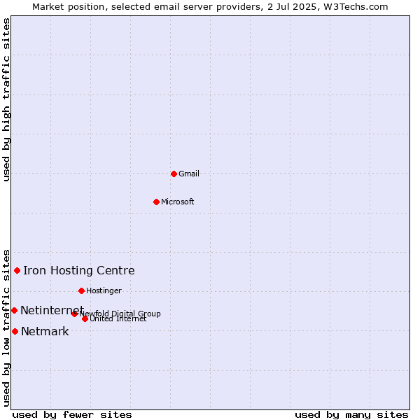Market position of Iron Hosting Centre vs. Netmark vs. Netinternet