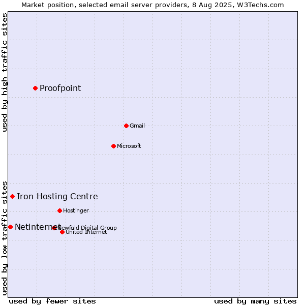 Market position of Proofpoint vs. Iron Hosting Centre vs. Netinternet