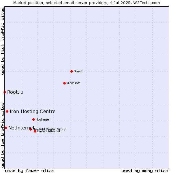 Market position of Iron Hosting Centre vs. Netinternet vs. Root.lu