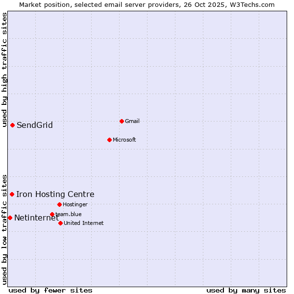 Market position of SendGrid vs. Iron Hosting Centre vs. Netinternet