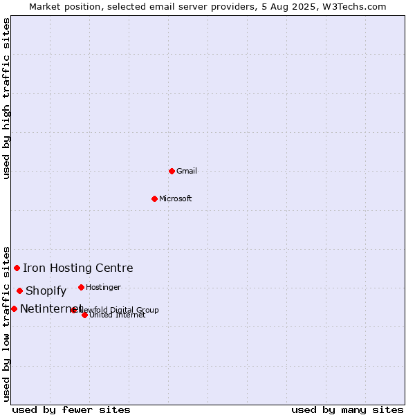 Market position of Shopify vs. Iron Hosting Centre vs. Netinternet