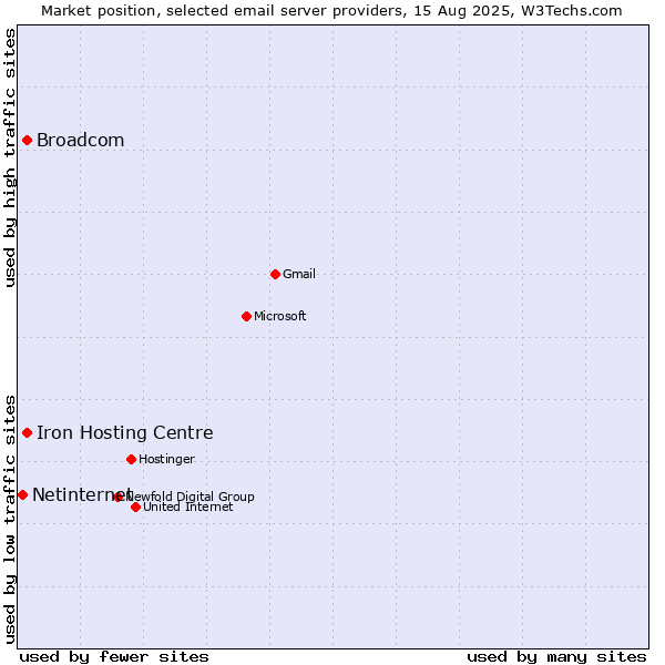 Market position of Broadcom vs. Iron Hosting Centre vs. Netinternet