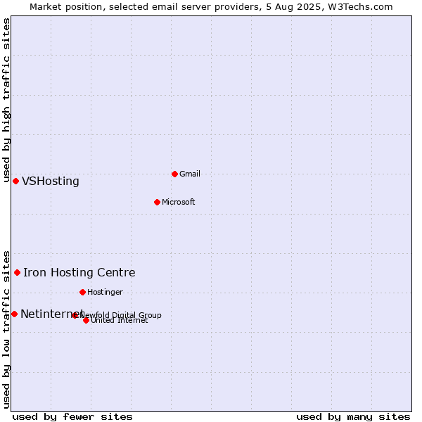 Market position of Iron Hosting Centre vs. VSHosting vs. Netinternet