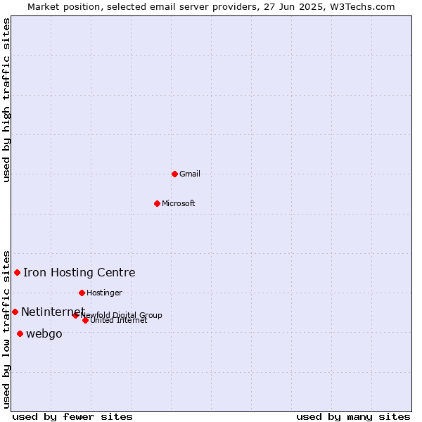 Market position of webgo vs. Iron Hosting Centre vs. Netinternet