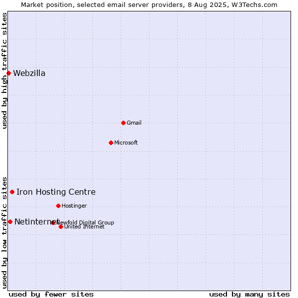 Market position of Iron Hosting Centre vs. Netinternet vs. Webzilla