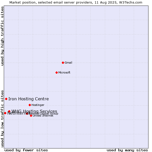 Market position of Iron Hosting Centre vs. WHG Hosting Services vs. Netinternet