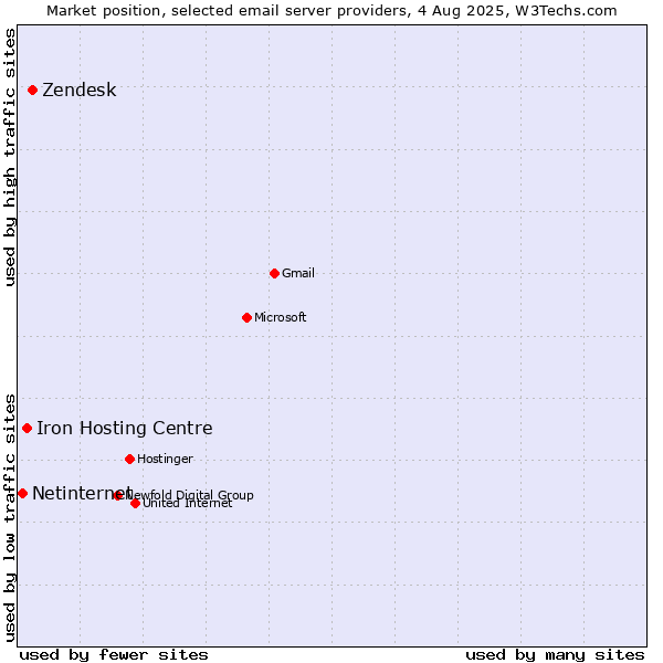 Market position of Zendesk vs. Iron Hosting Centre vs. Netinternet