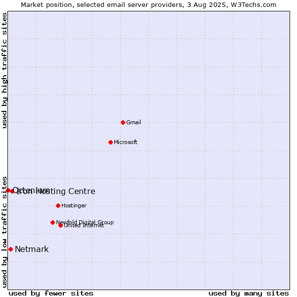 Market position of Iron Hosting Centre vs. Netmark vs. Octenium