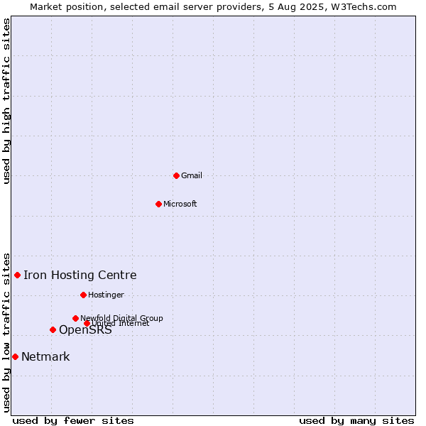 Market position of OpenSRS vs. Iron Hosting Centre vs. Netmark