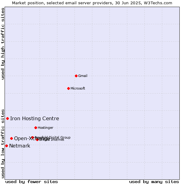 Market position of Open-Xchange vs. Iron Hosting Centre vs. Netmark
