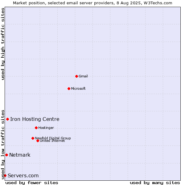 Market position of Iron Hosting Centre vs. Netmark vs. Servers.com