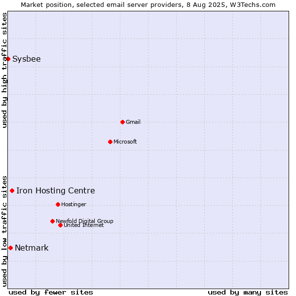 Market position of Iron Hosting Centre vs. Netmark vs. Sysbee