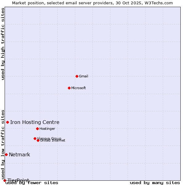 Market position of Iron Hosting Centre vs. Netmark vs. TierPoint