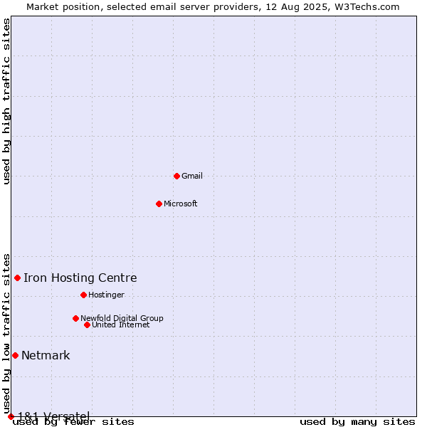Market position of Iron Hosting Centre vs. Netmark vs. 1&1 Versatel
