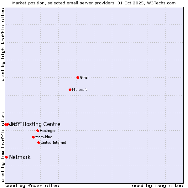 Market position of Iron Hosting Centre vs. Netmark vs. VNET