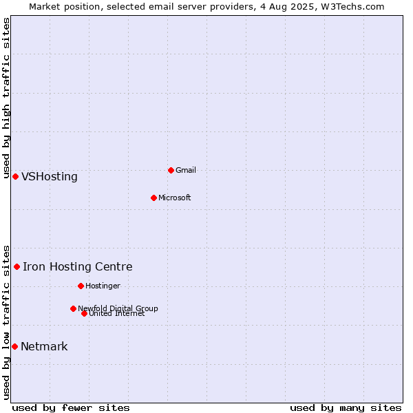 Market position of Iron Hosting Centre vs. VSHosting vs. Netmark