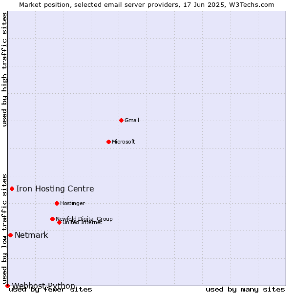 Market position of Iron Hosting Centre vs. Netmark vs. Webhost Python