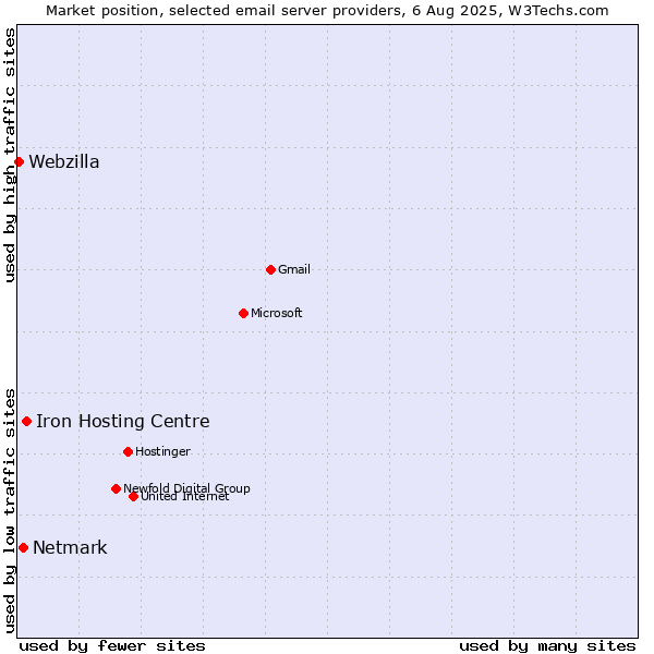 Market position of Iron Hosting Centre vs. Netmark vs. Webzilla