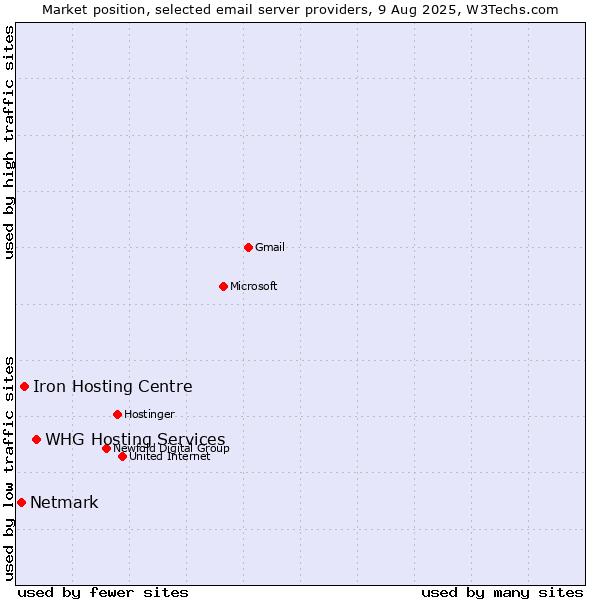 Market position of WHG Hosting Services vs. Iron Hosting Centre vs. Netmark