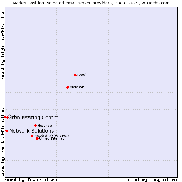 Market position of Iron Hosting Centre vs. Network Solutions vs. Octenium