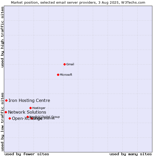 Market position of Open-Xchange vs. Iron Hosting Centre vs. Network Solutions