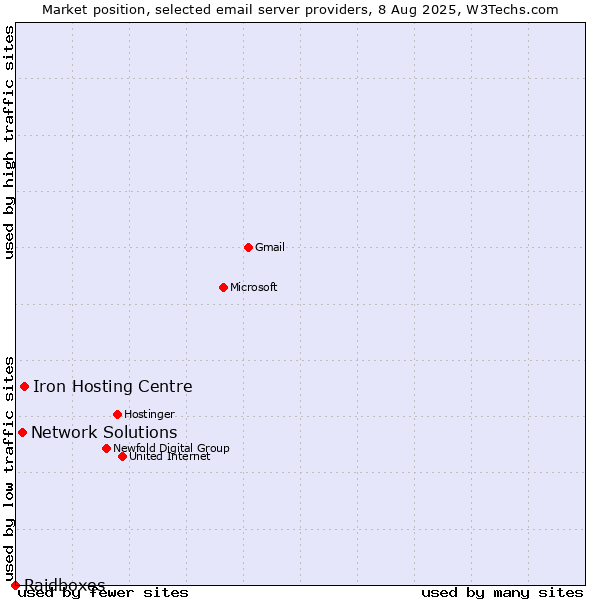 Market position of Iron Hosting Centre vs. Network Solutions vs. Raidboxes