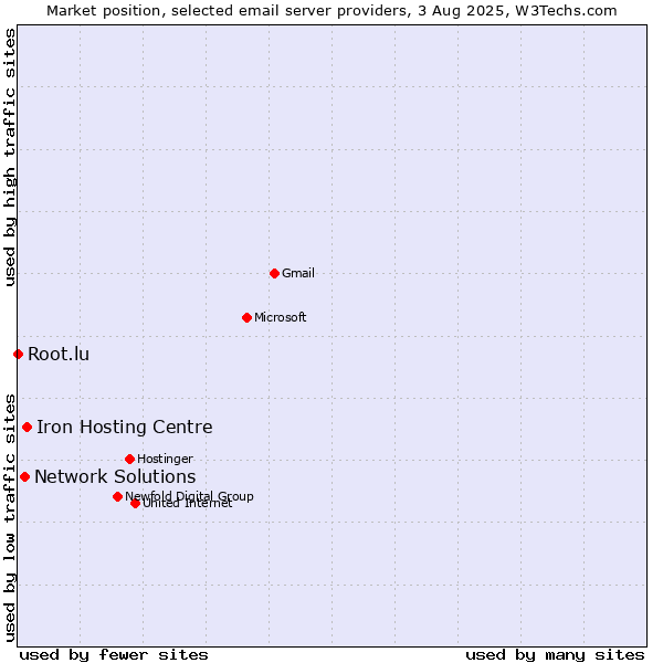 Market position of Iron Hosting Centre vs. Network Solutions vs. Root.lu