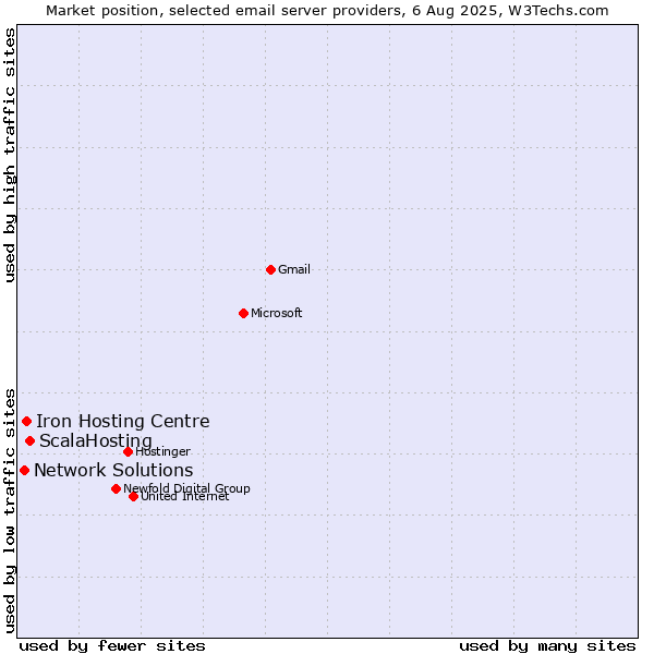 Market position of ScalaHosting vs. Iron Hosting Centre vs. Network Solutions