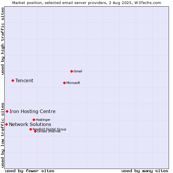 Market position of Tencent vs. Iron Hosting Centre vs. Network Solutions