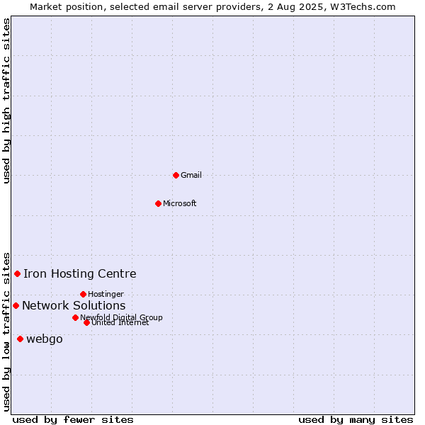Market position of webgo vs. Iron Hosting Centre vs. Network Solutions