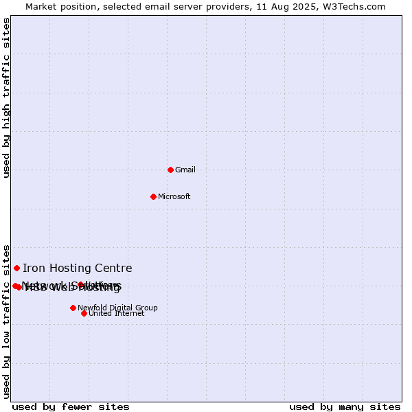 Market position of H88 Web Hosting vs. Iron Hosting Centre vs. Network Solutions